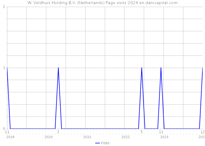 W. Veldhuis Holding B.V. (Netherlands) Page visits 2024 