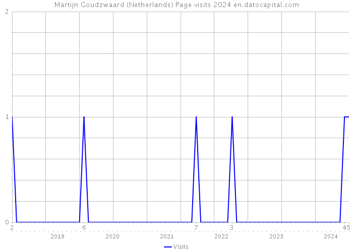 Martijn Goudzwaard (Netherlands) Page visits 2024 