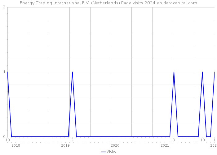 Energy Trading International B.V. (Netherlands) Page visits 2024 