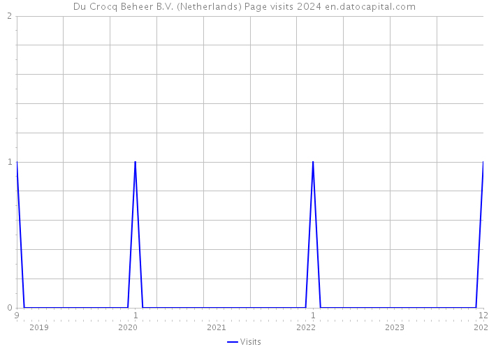 Du Crocq Beheer B.V. (Netherlands) Page visits 2024 