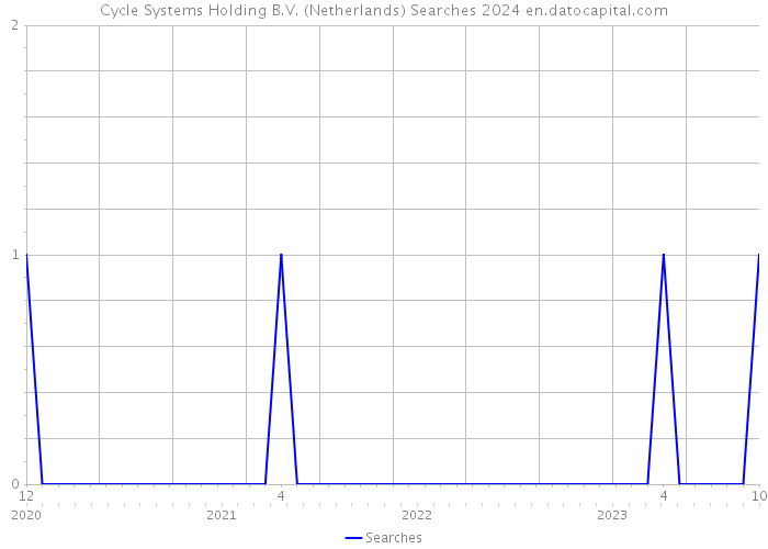 Cycle Systems Holding B.V. (Netherlands) Searches 2024 