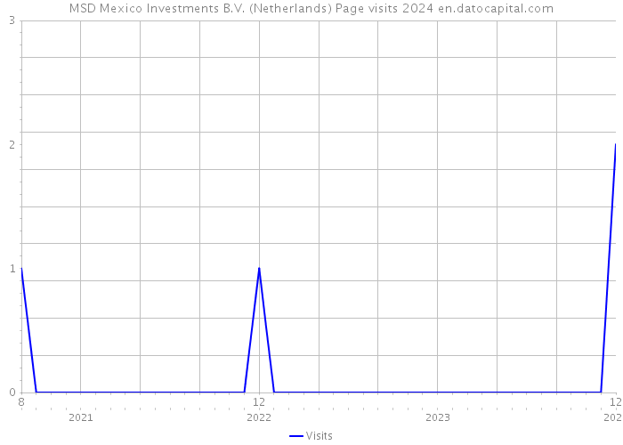 MSD Mexico Investments B.V. (Netherlands) Page visits 2024 