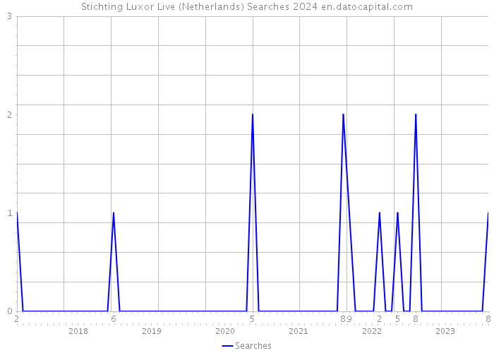Stichting Luxor Live (Netherlands) Searches 2024 