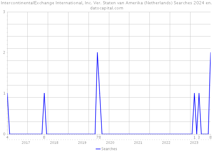 IntercontinentalExchange International, Inc. Ver. Staten van Amerika (Netherlands) Searches 2024 