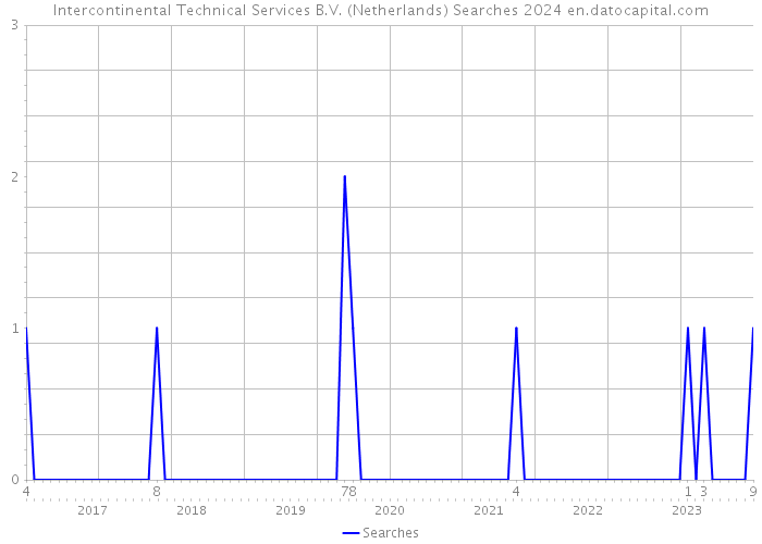 Intercontinental Technical Services B.V. (Netherlands) Searches 2024 
