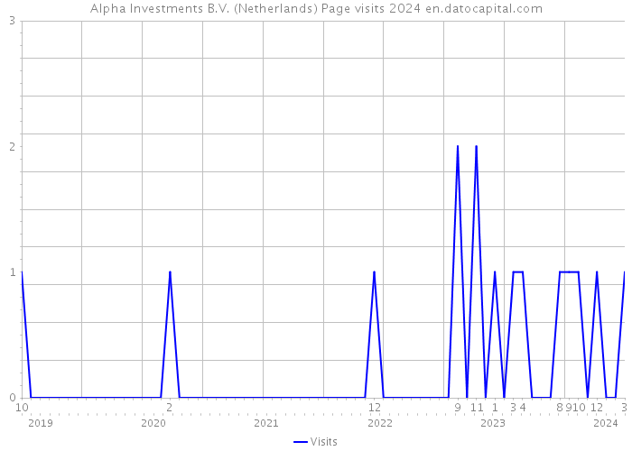 Alpha Investments B.V. (Netherlands) Page visits 2024 