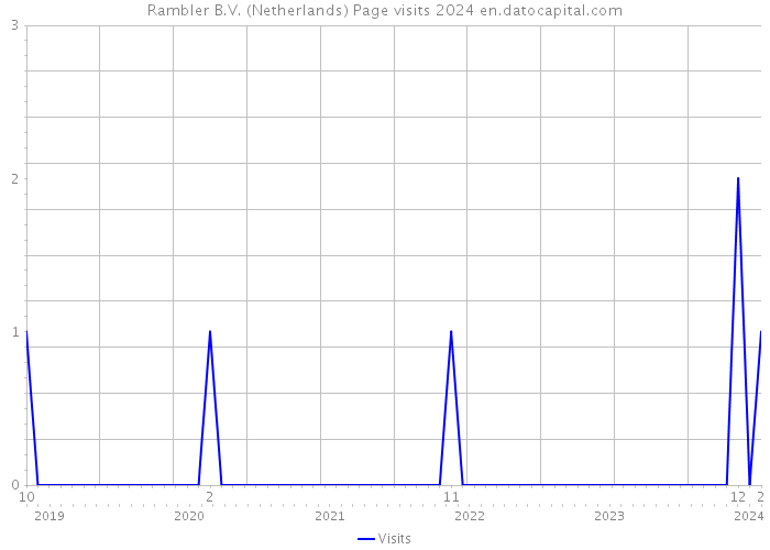 Rambler B.V. (Netherlands) Page visits 2024 