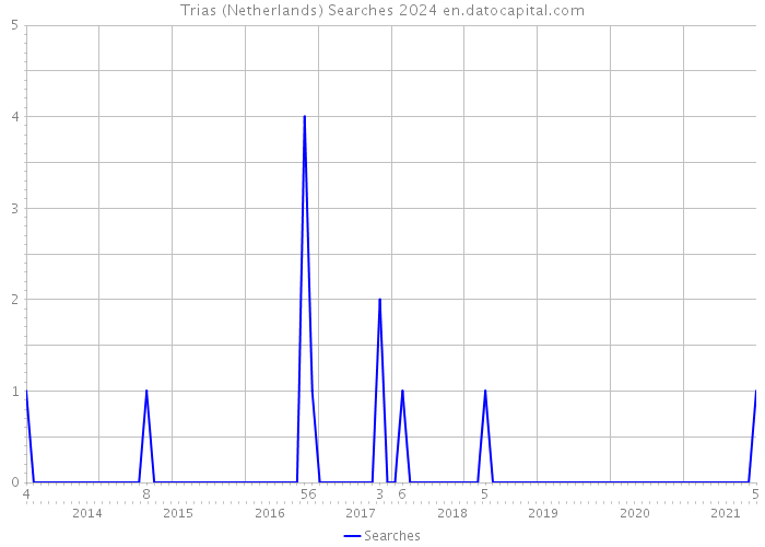 Trias (Netherlands) Searches 2024 
