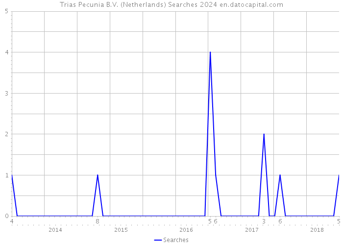 Trias Pecunia B.V. (Netherlands) Searches 2024 
