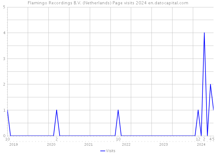 Flamingo Recordings B.V. (Netherlands) Page visits 2024 