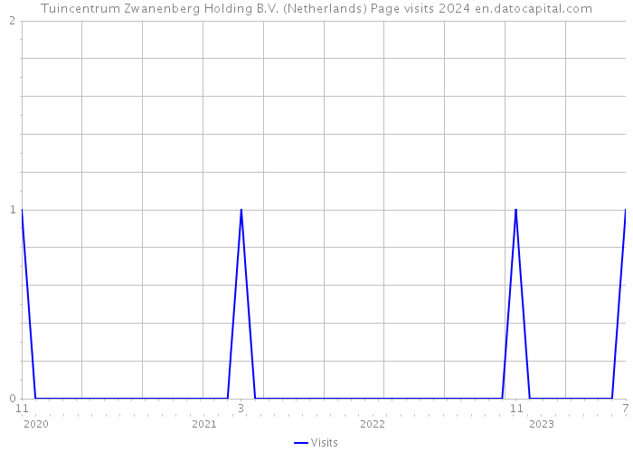 Tuincentrum Zwanenberg Holding B.V. (Netherlands) Page visits 2024 