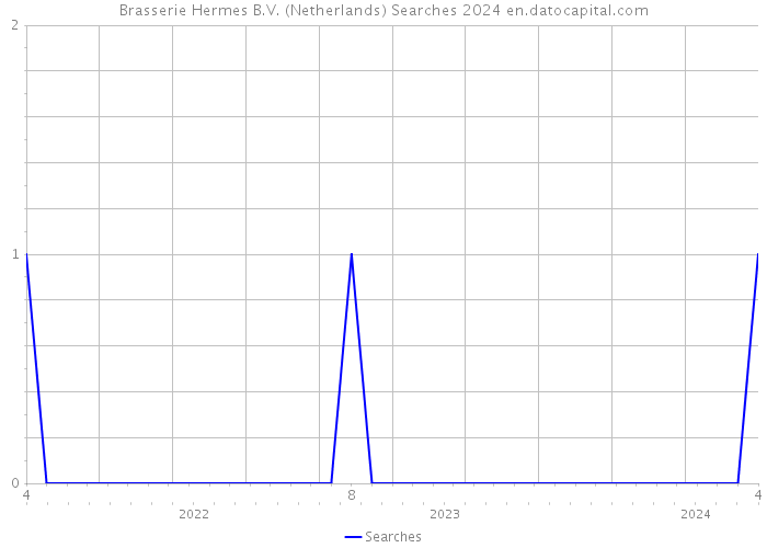 Brasserie Hermes B.V. (Netherlands) Searches 2024 