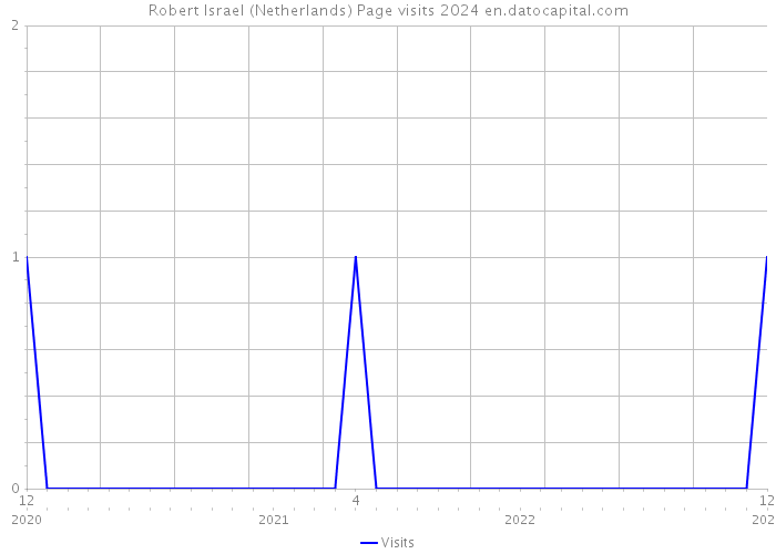 Robert Israel (Netherlands) Page visits 2024 