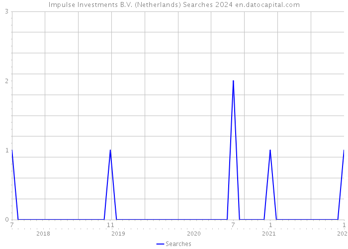 Impulse Investments B.V. (Netherlands) Searches 2024 