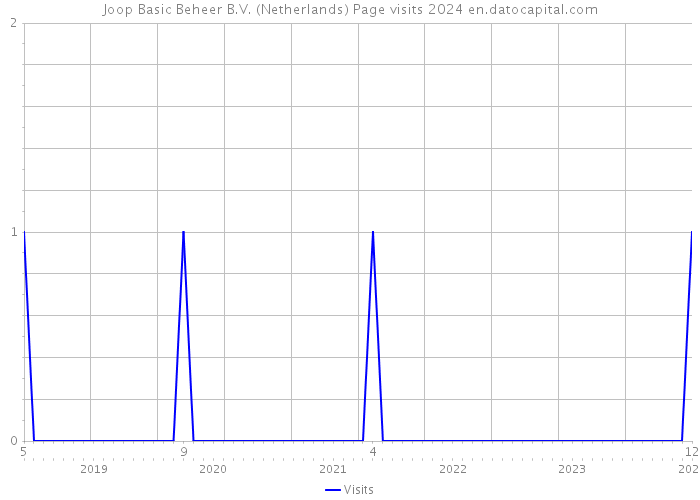 Joop Basic Beheer B.V. (Netherlands) Page visits 2024 