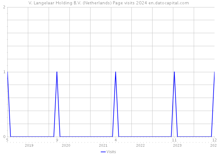 V. Langelaar Holding B.V. (Netherlands) Page visits 2024 