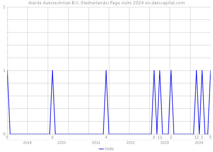 Alards Autotechniek B.V. (Netherlands) Page visits 2024 