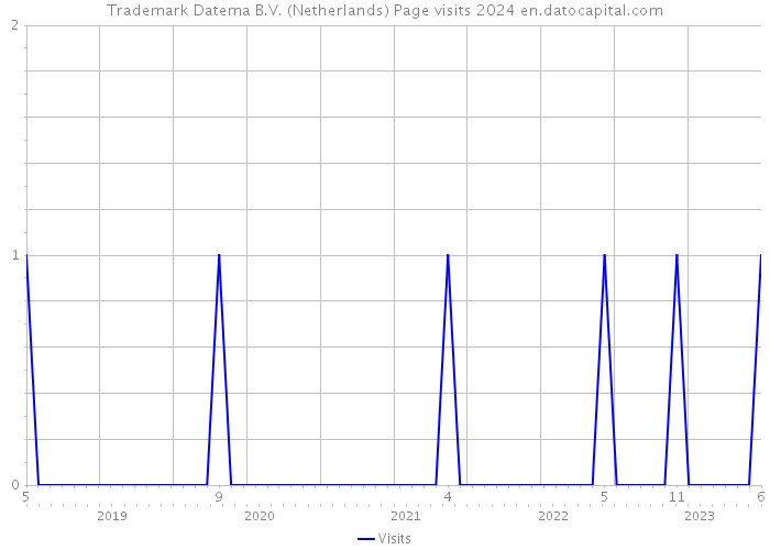 Trademark Datema B.V. (Netherlands) Page visits 2024 