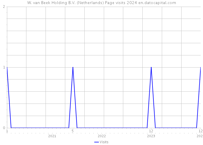 W. van Beek Holding B.V. (Netherlands) Page visits 2024 