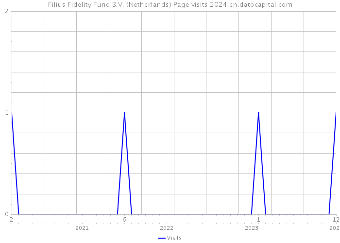 Filius Fidelity Fund B.V. (Netherlands) Page visits 2024 