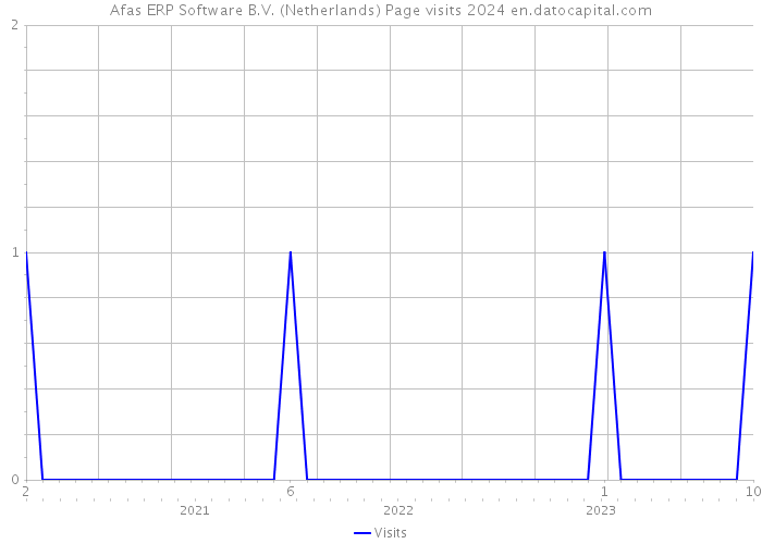Afas ERP Software B.V. (Netherlands) Page visits 2024 