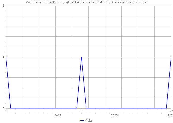 Walcheren Invest B.V. (Netherlands) Page visits 2024 