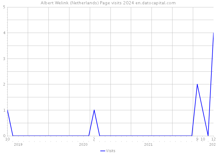 Albert Welink (Netherlands) Page visits 2024 
