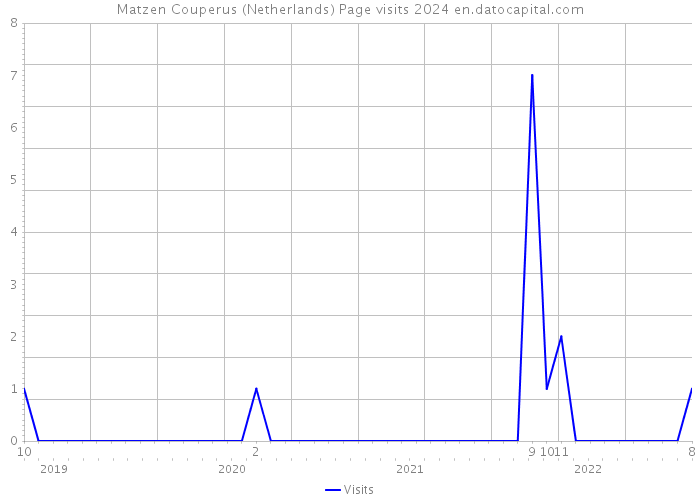 Matzen Couperus (Netherlands) Page visits 2024 