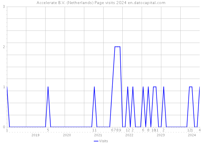 Accelerate B.V. (Netherlands) Page visits 2024 