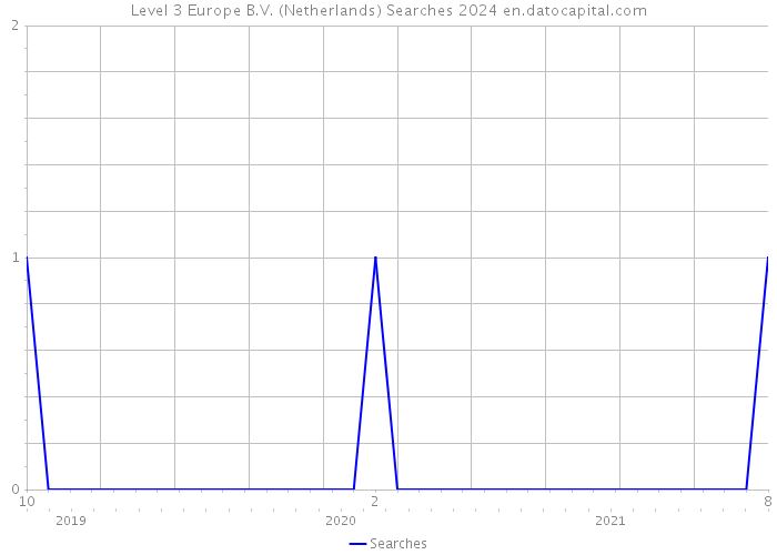 Level 3 Europe B.V. (Netherlands) Searches 2024 