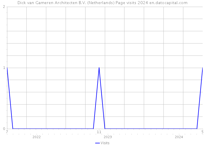 Dick van Gameren Architecten B.V. (Netherlands) Page visits 2024 