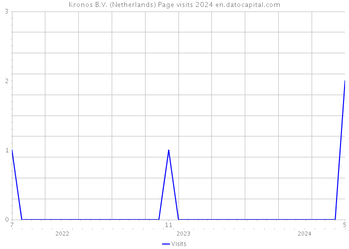 Kronos B.V. (Netherlands) Page visits 2024 