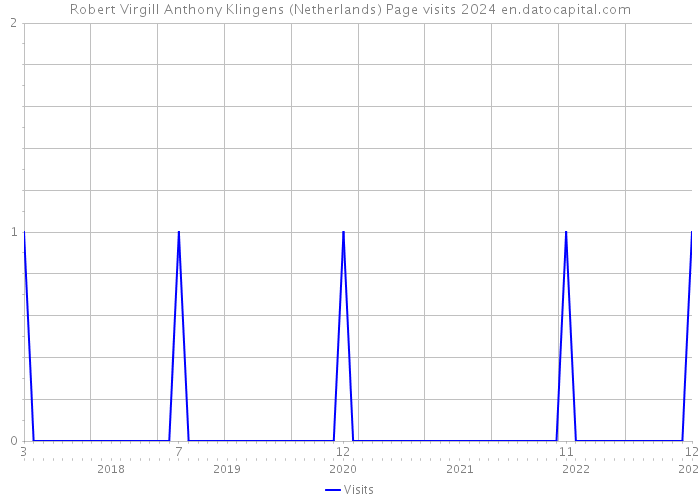 Robert Virgill Anthony Klingens (Netherlands) Page visits 2024 