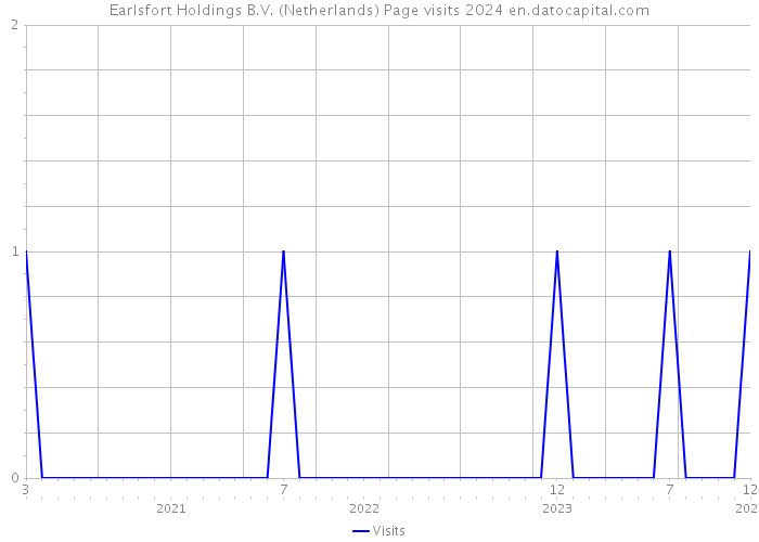 Earlsfort Holdings B.V. (Netherlands) Page visits 2024 