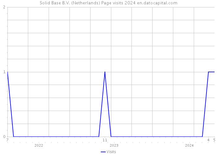 Solid Base B.V. (Netherlands) Page visits 2024 