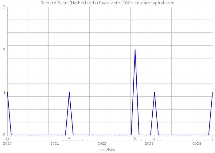 Richard Scott (Netherlands) Page visits 2024 