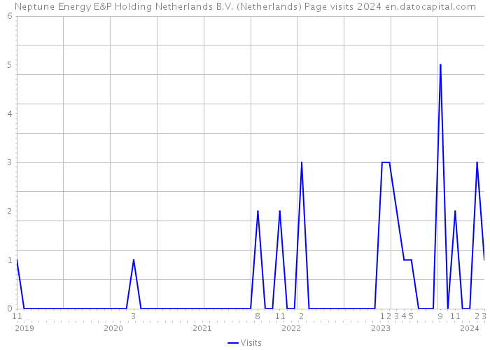 Neptune Energy E&P Holding Netherlands B.V. (Netherlands) Page visits 2024 