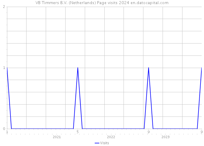 VB Timmers B.V. (Netherlands) Page visits 2024 