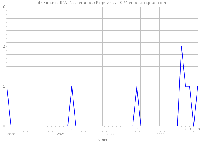 Tide Finance B.V. (Netherlands) Page visits 2024 