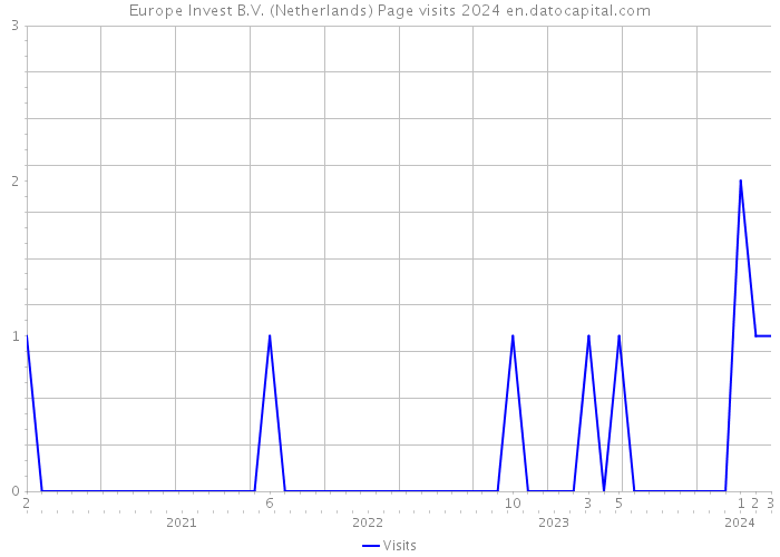 Europe Invest B.V. (Netherlands) Page visits 2024 