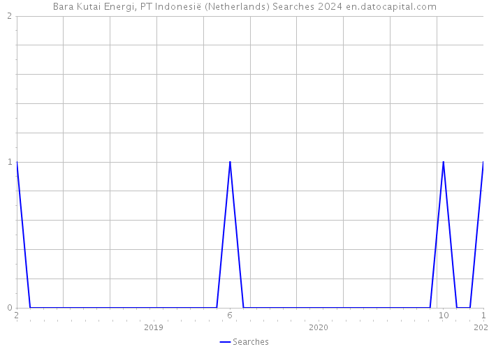 Bara Kutai Energi, PT Indonesië (Netherlands) Searches 2024 