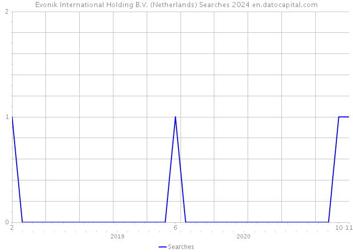 Evonik International Holding B.V. (Netherlands) Searches 2024 