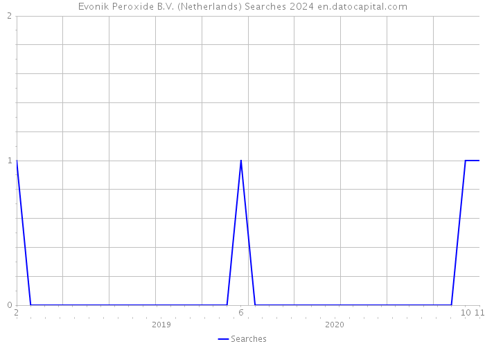 Evonik Peroxide B.V. (Netherlands) Searches 2024 