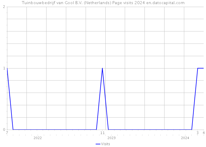 Tuinbouwbedrijf van Gool B.V. (Netherlands) Page visits 2024 