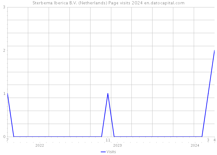 Sterbema Iberica B.V. (Netherlands) Page visits 2024 