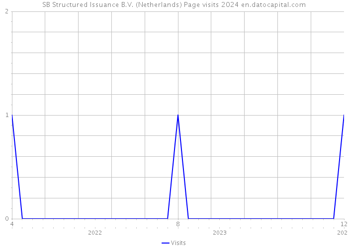 SB Structured Issuance B.V. (Netherlands) Page visits 2024 