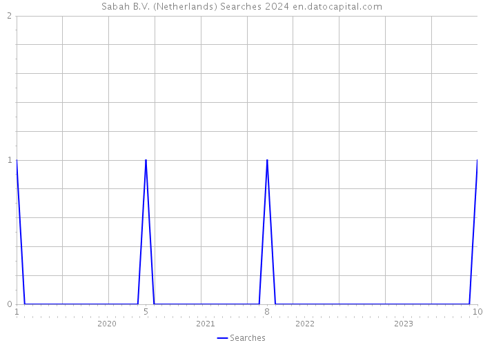 Sabah B.V. (Netherlands) Searches 2024 