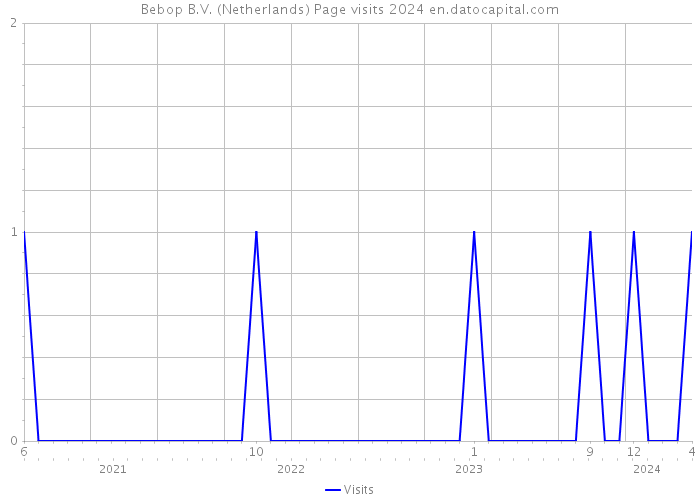 Bebop B.V. (Netherlands) Page visits 2024 