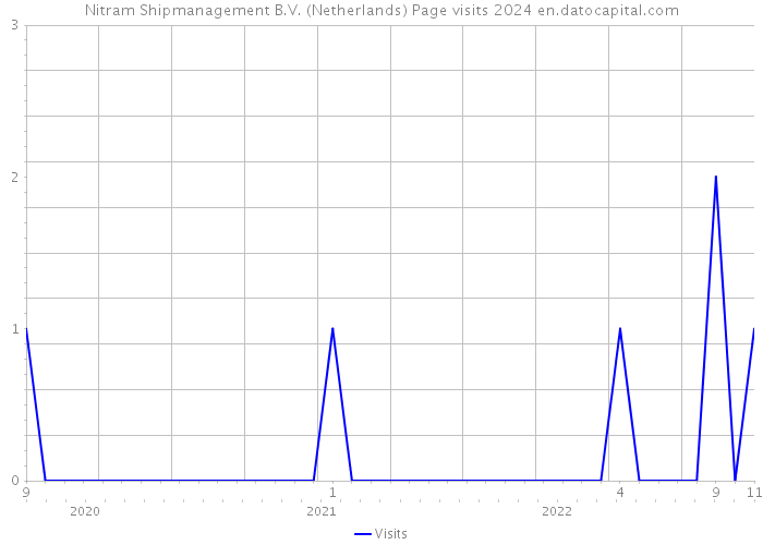 Nitram Shipmanagement B.V. (Netherlands) Page visits 2024 