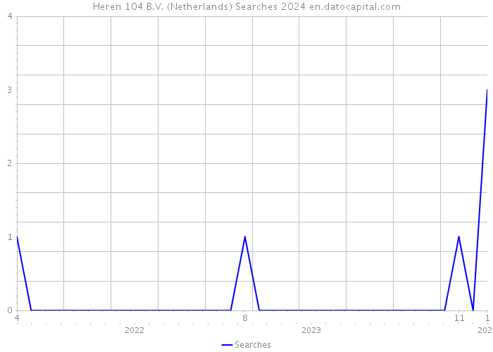 Heren 104 B.V. (Netherlands) Searches 2024 